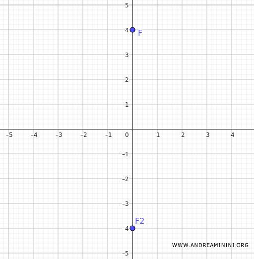 the foci of the ellipse