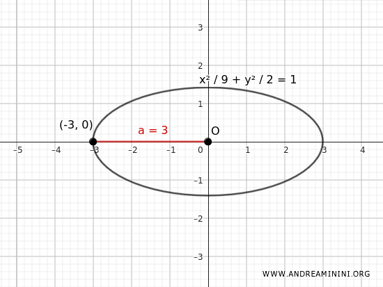 Representación gráfica de la elipse con eje mayor horizontal