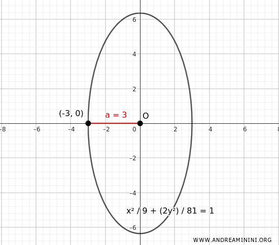 Representación gráfica de la elipse con eje mayor vertical