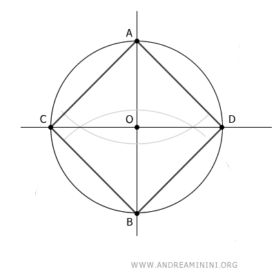el cuadrado inscrito en una circunferencia