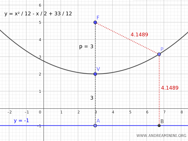 the graph of the parabola