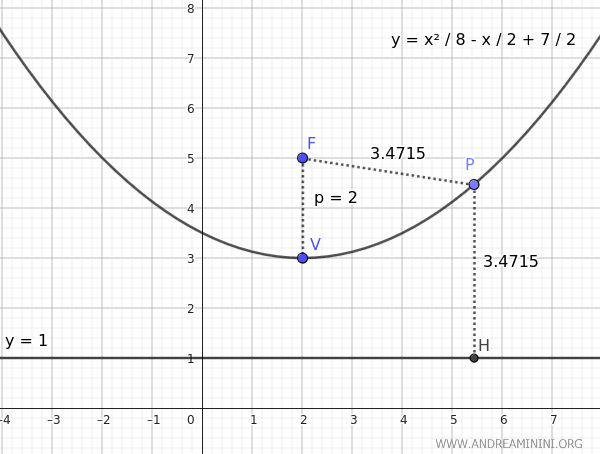 Graph of the parabola