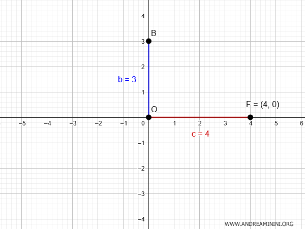 la longitud del semieje vertical