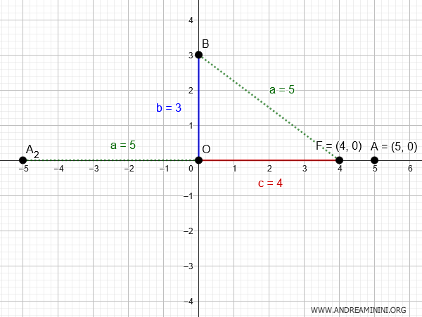 la construcción de la elipse