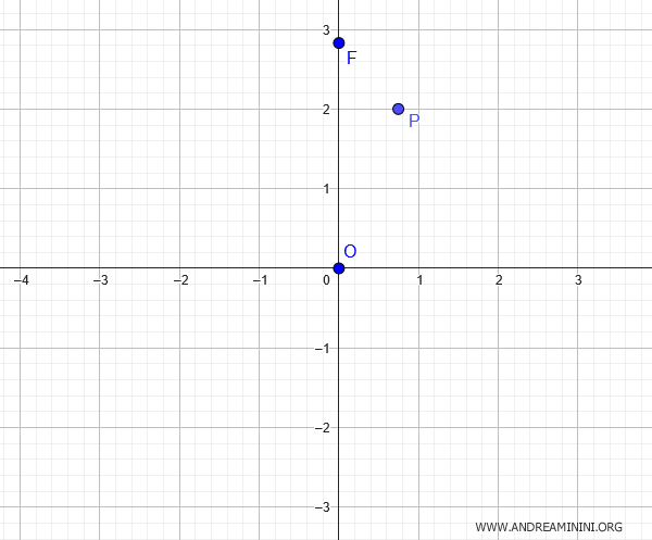 coordenadas del punto