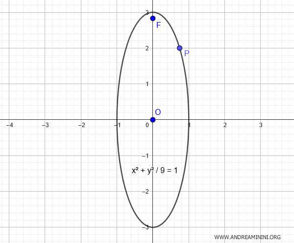 representación gráfica de la elipse