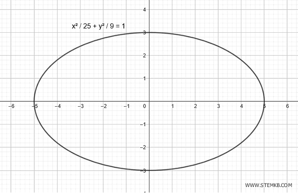 gráfico de la elipse