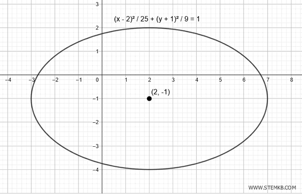 gráfico de la elipse trasladada