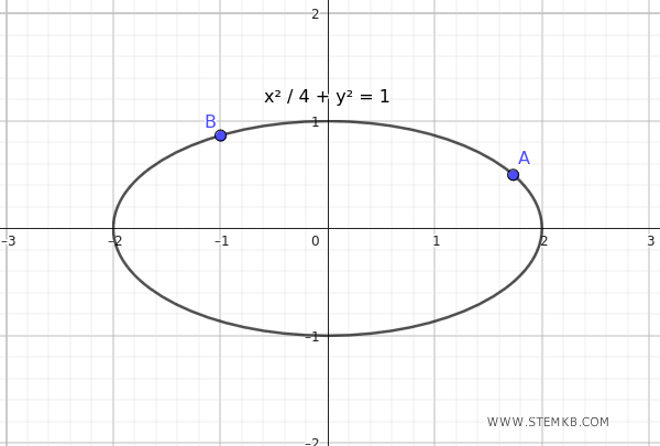 Ecuación de la elipse