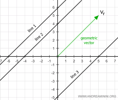 ejemplo de un vector geométrico y rectas paralelas al vector