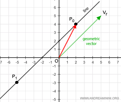 el punto P1 se encuentra sobre la recta
