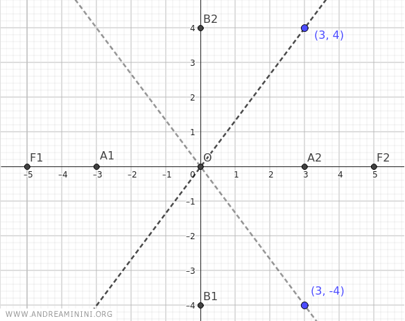 the foci of the hyperbola