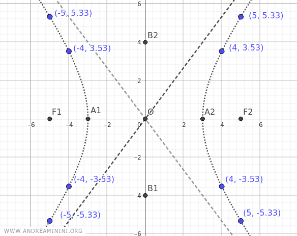 the hyperbola graph