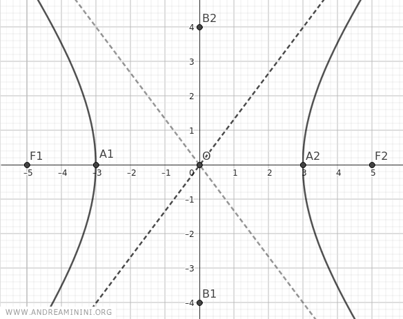 the hyperbola graph