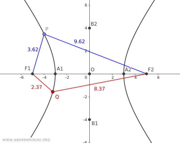 distances from the foci