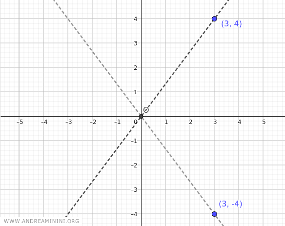 the asymptotes of the hyperbola