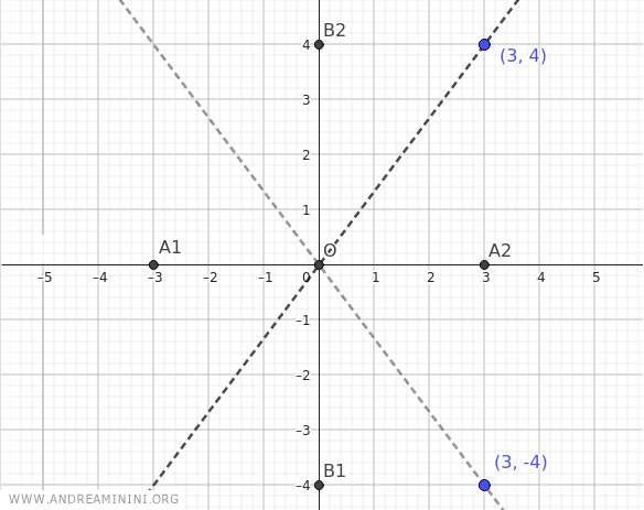 the foci of the hyperbola