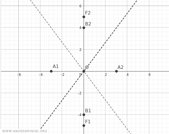 the foci of the hyperbola