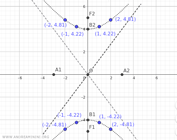 the first points of the hyperbola