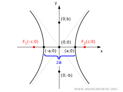 the distance between the vertices is 2a