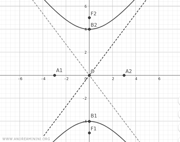 the hyperbola graph