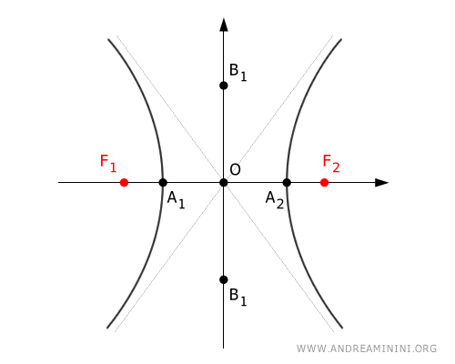 the foci of the hyperbola