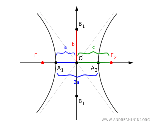 the hyperbola