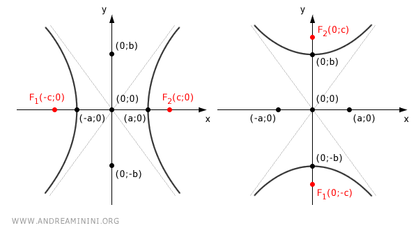 hyperbolas on Cartesian axes