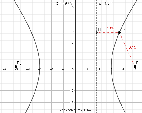 eccentricity of the hyperbola