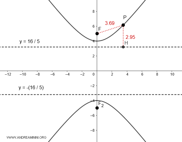 directrix lines and eccentricity
