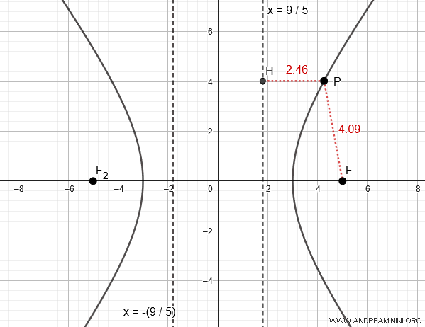 ejemplo de cálculo de la excentricidad de una hipérbola