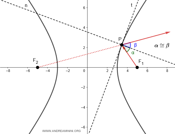 the property of hyperbolic mirrors
