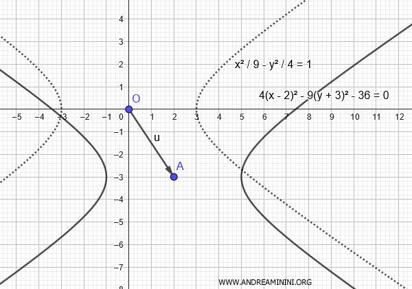 translated hyperbola