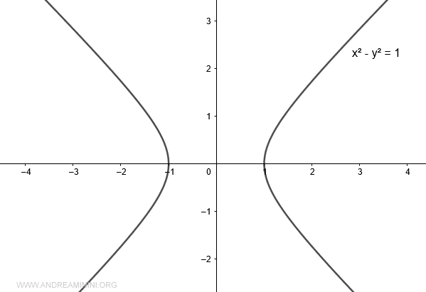 la hipérbola