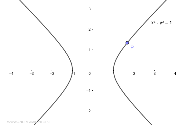 punto P en la hipérbola