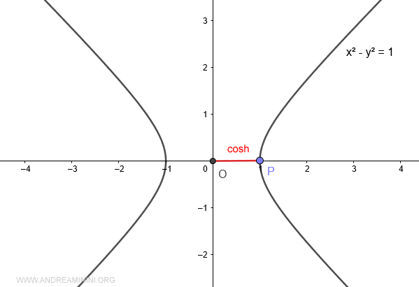 coseno hiperbólico cuando A=0