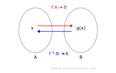 identity function represented with Venn diagrams
