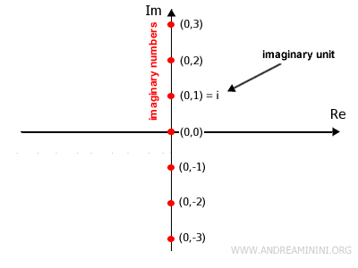 Representación de los números imaginarios y de la unidad imaginaria sobre el eje imaginario del plano complejo