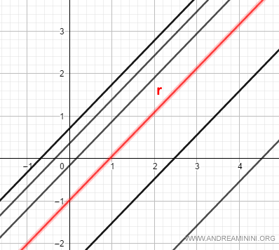 ejemplo de un haz de rectas paralelas en un plano
