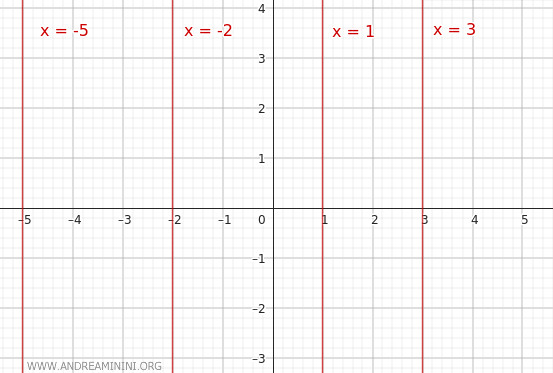 haz de rectas paralelas al eje y