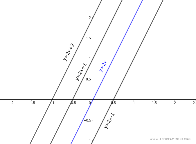 haz de rectas expresado en forma explícita