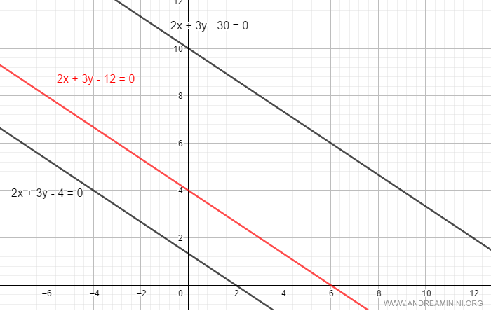 ejemplo de haz de rectas representado paramétricamente