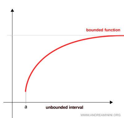 funci&oacute;n acotada definida en un intervalo infinito