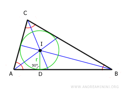 el incentro y la circunferencia inscrita