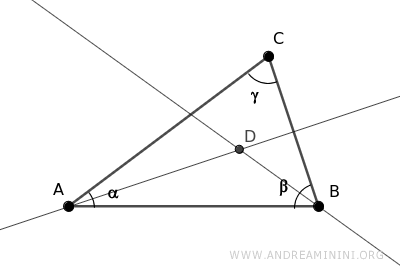 las bisectrices de los ángulos alfa y beta