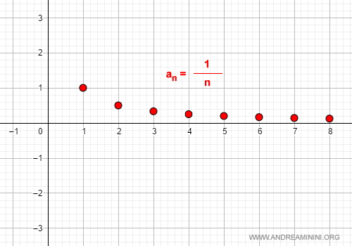 gráfico que muestra cómo una sucesión infinitesimal se aproxima a cero