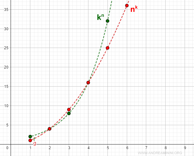 comparación de crecimiento entre sucesiones divergentes