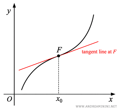 Ejemplo de un punto de inflexión con tangente oblicua