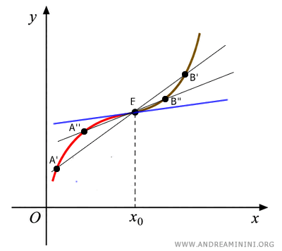 Rectas secantes que se aproximan a la recta tangente en un punto de inflexión
