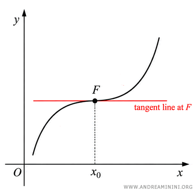 Punto de inflexión con tangente horizontal